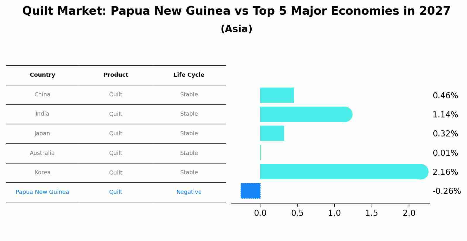 Quilt Market: Papua New Guinea vs Top 5 Major Economies in 2027 (Asia)